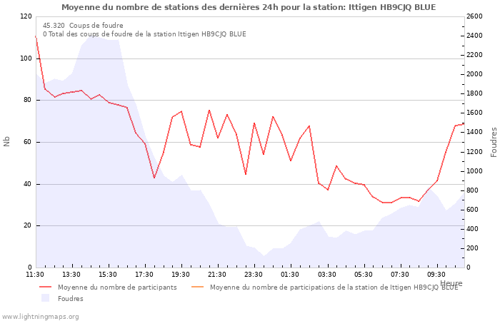 Graphes