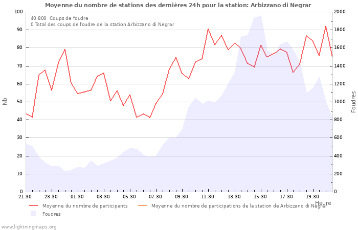 Graphes