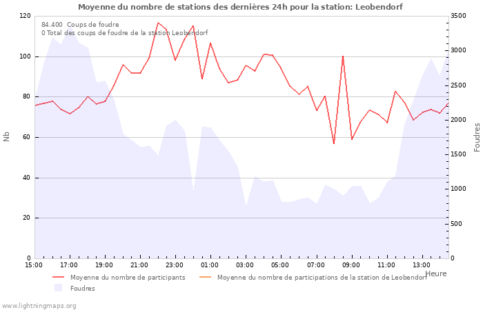 Graphes