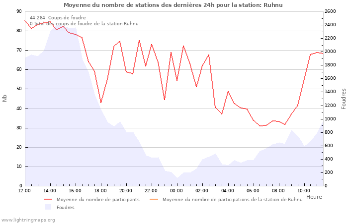 Graphes