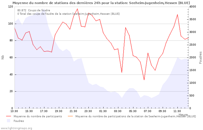 Graphes