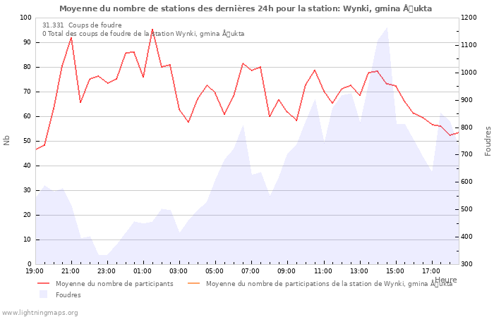 Graphes