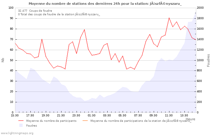 Graphes