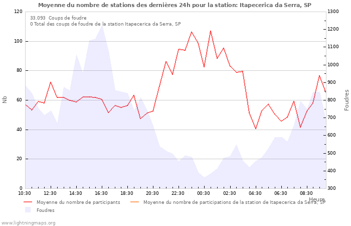 Graphes