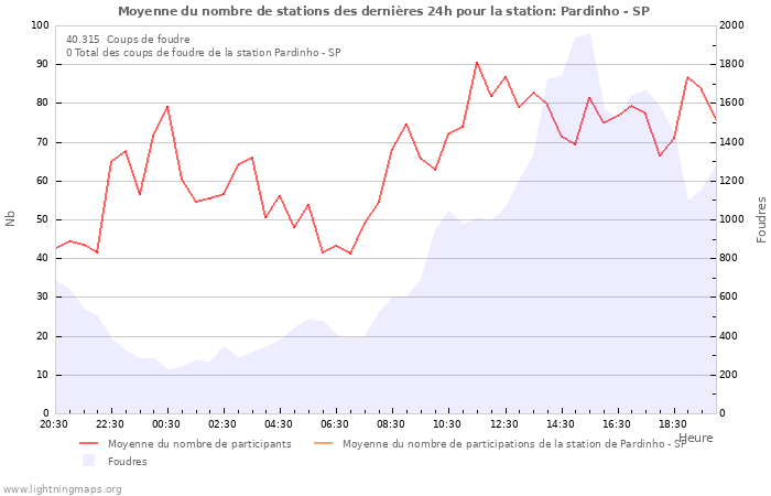 Graphes