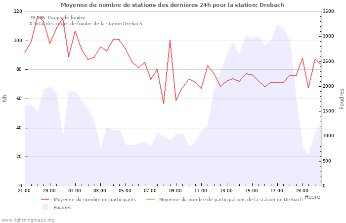 Graphes