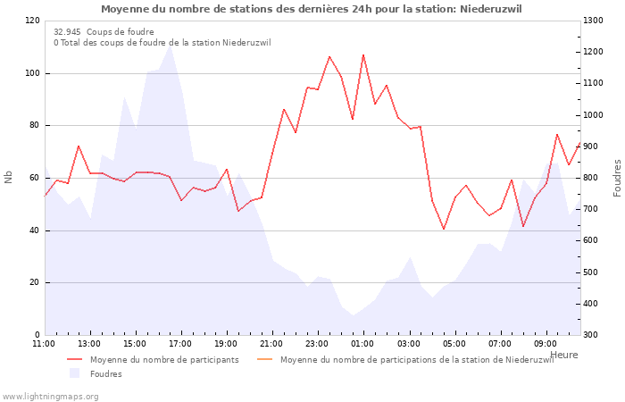 Graphes