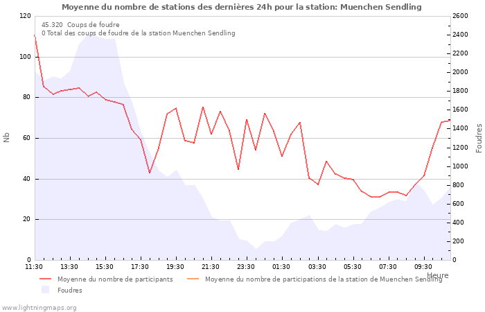 Graphes