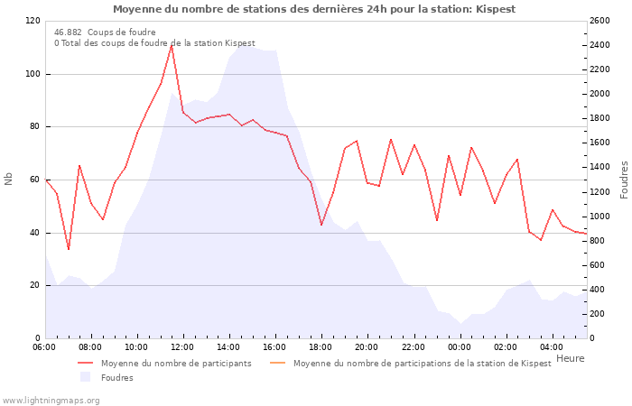 Graphes