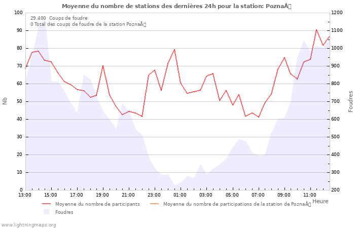 Graphes