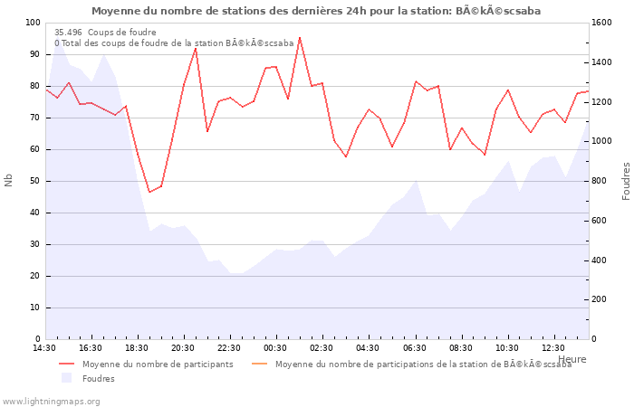 Graphes