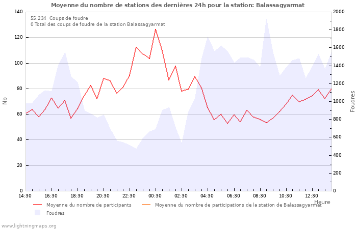 Graphes