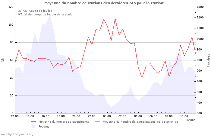 Graphes