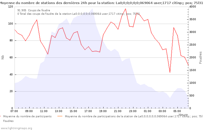 Graphes