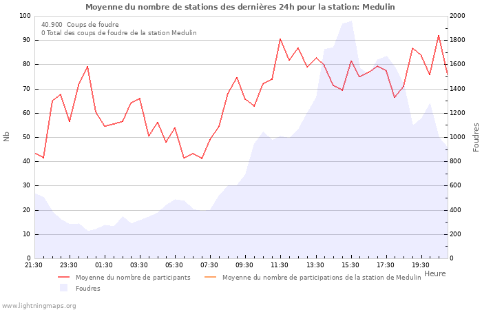 Graphes