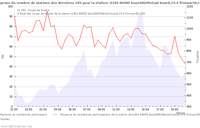 Graphes