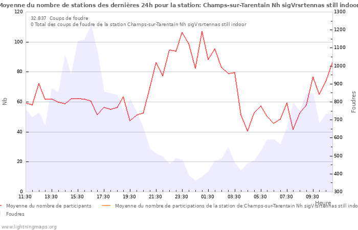 Graphes