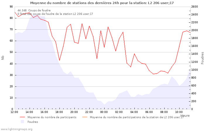 Graphes