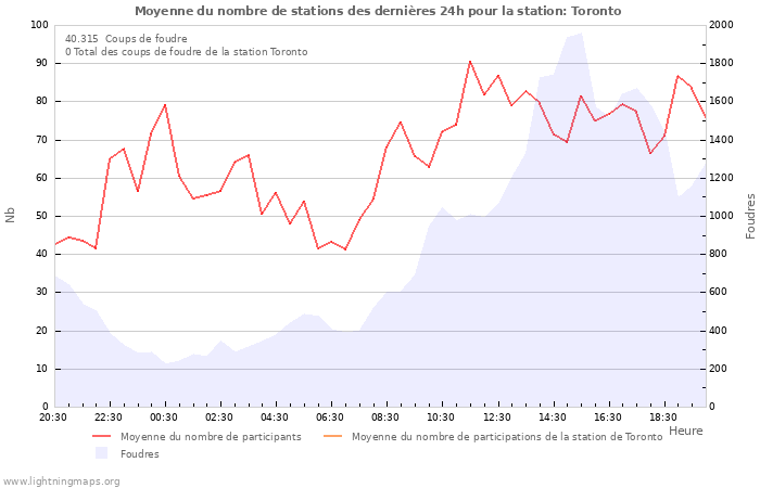 Graphes