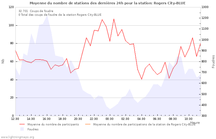 Graphes