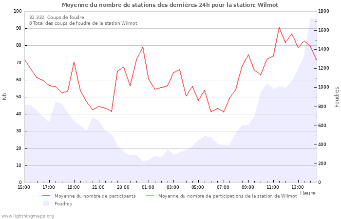 Graphes