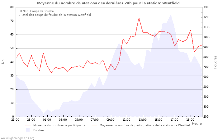 Graphes