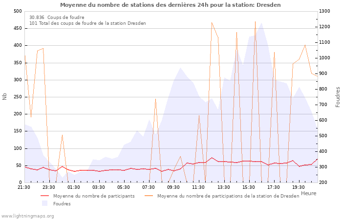 Graphes