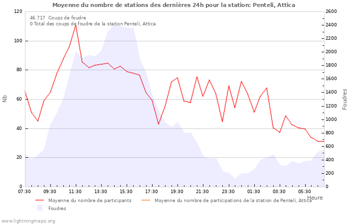 Graphes