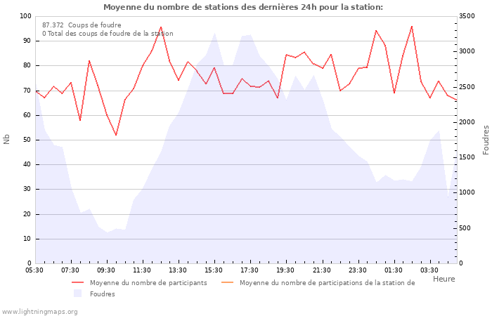 Graphes