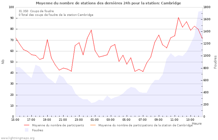 Graphes