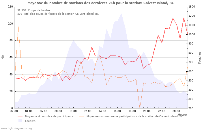 Graphes