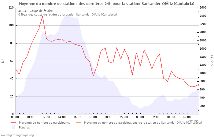 Graphes