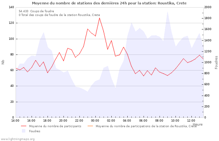 Graphes