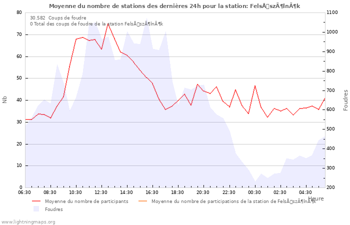 Graphes