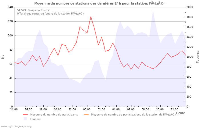 Graphes