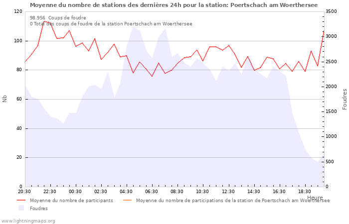 Graphes