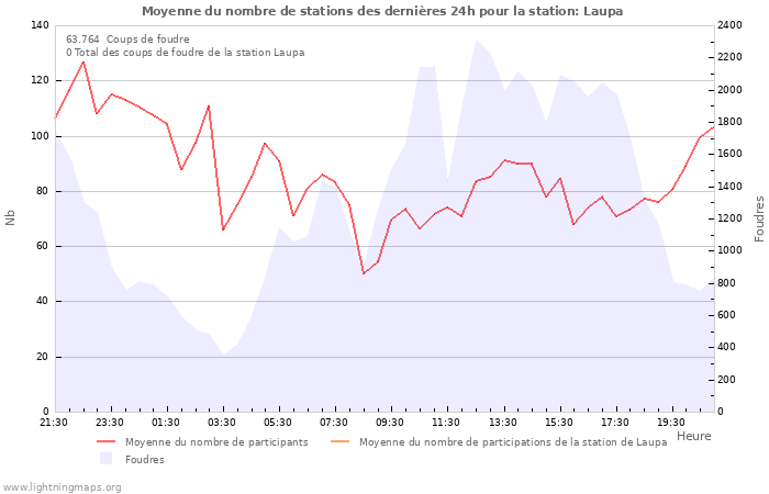 Graphes