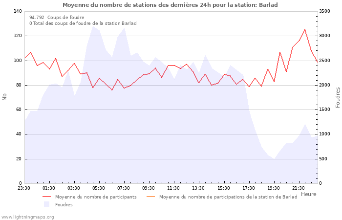 Graphes