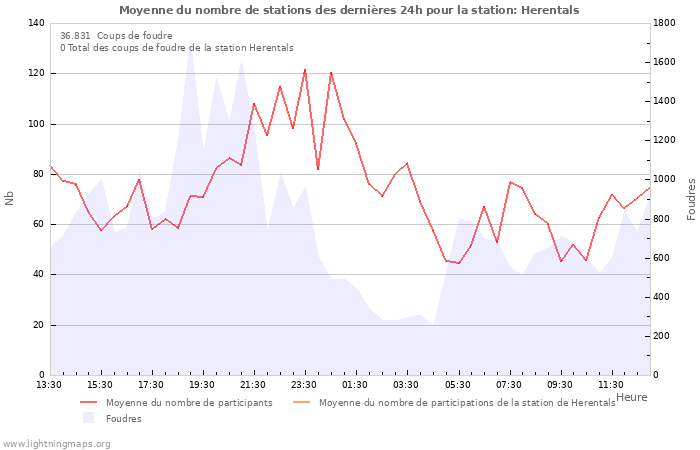 Graphes