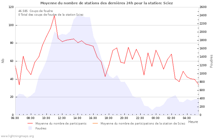 Graphes