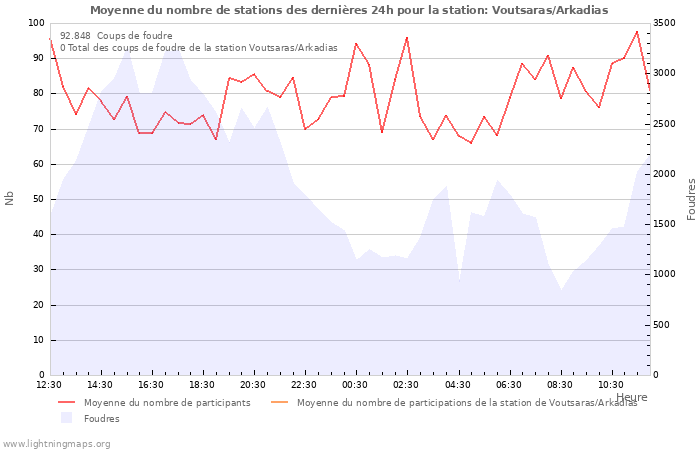 Graphes