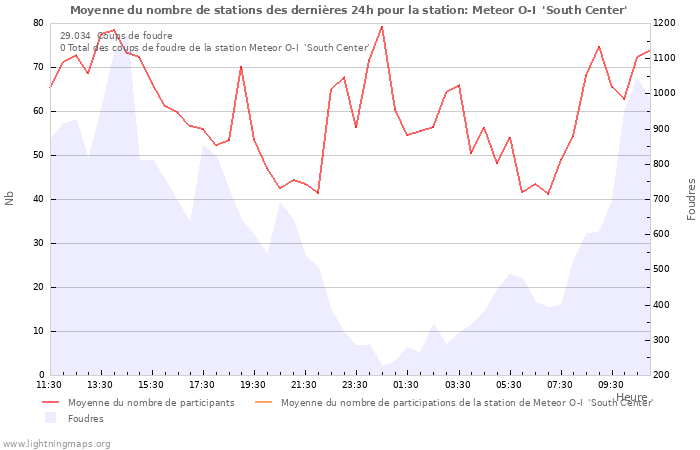 Graphes