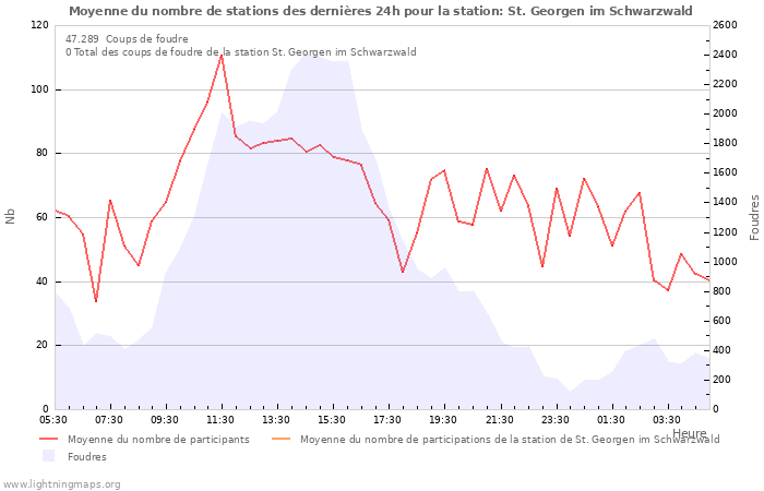 Graphes