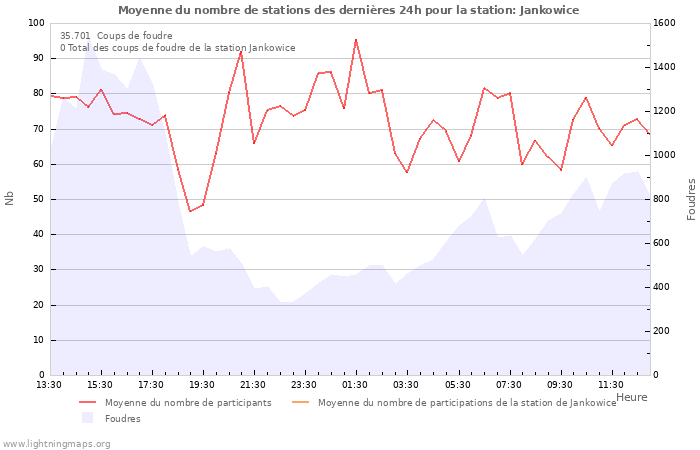 Graphes