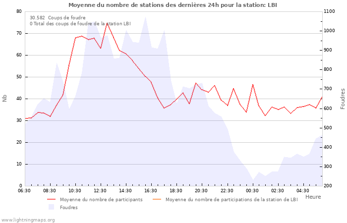 Graphes