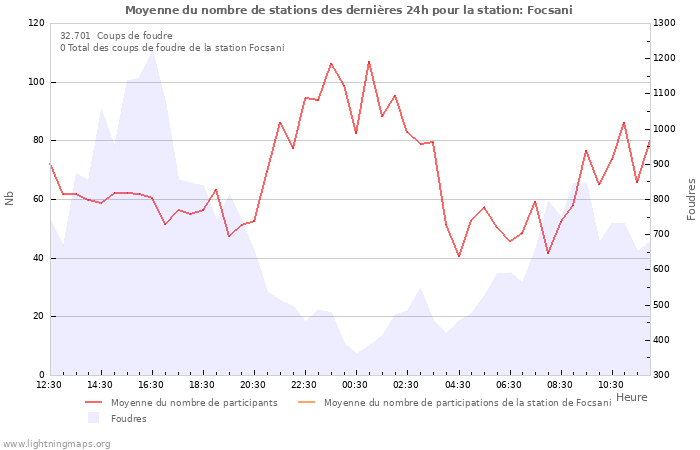 Graphes