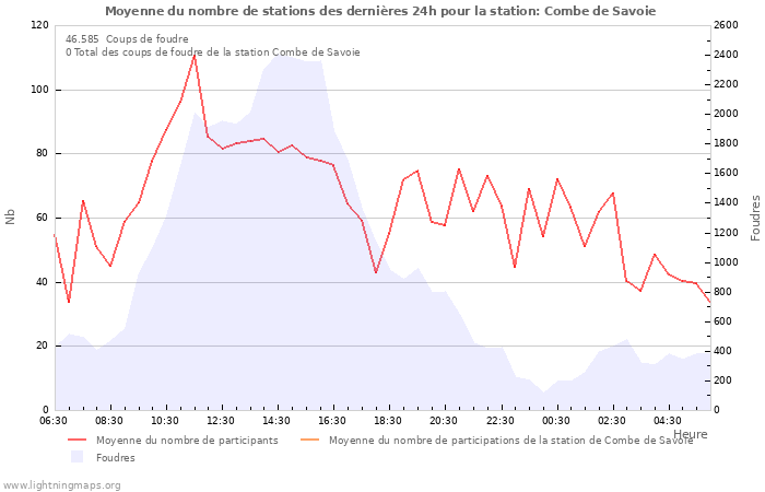 Graphes