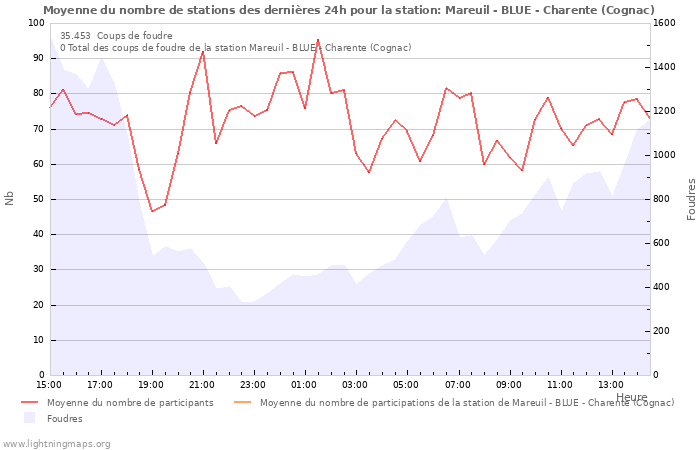 Graphes