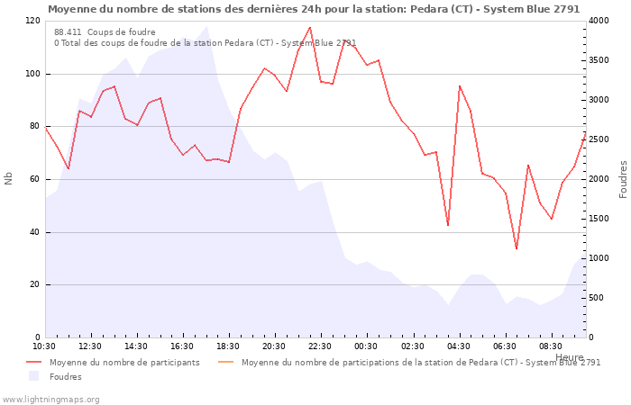 Graphes