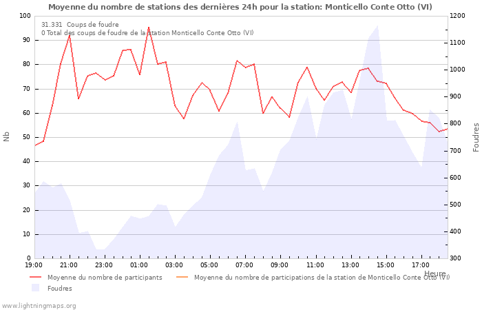 Graphes